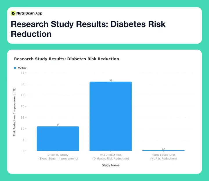 Research Study Results: Diabetes Risk Reduction