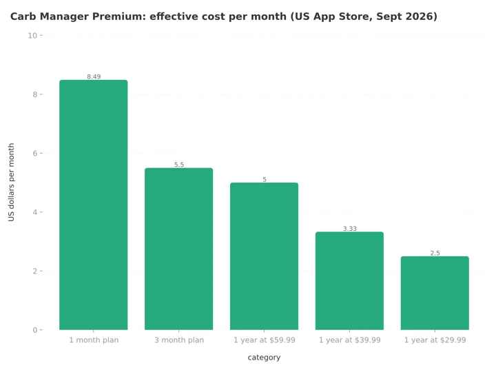 Column chart of Carb Manager Premium effective monthly cost: 1 month plan $8.49, 3 month plan $5.50, 1 year at $59.99 is $5.00, 1 year at $39.99 is $3.33, 1 year at $29.99 is $2.50