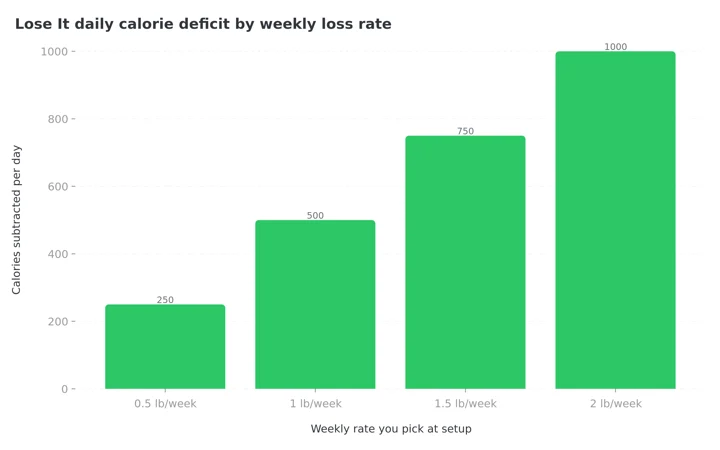 Column chart of the daily calorie deficit Lose It subtracts for each weekly loss rate: 250 for half a pound, 500 for one pound, 750 for a pound and a half, 1,000 for two pounds