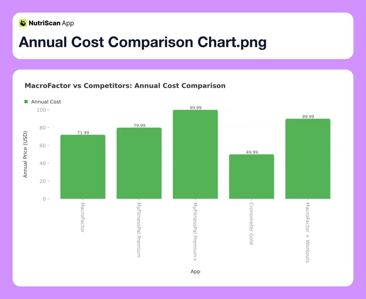 Annual cost comparison chart showing MacroFactor at $71.99 vs MyFitnessPal Premium at $79.99 and Premium+ at $99.99