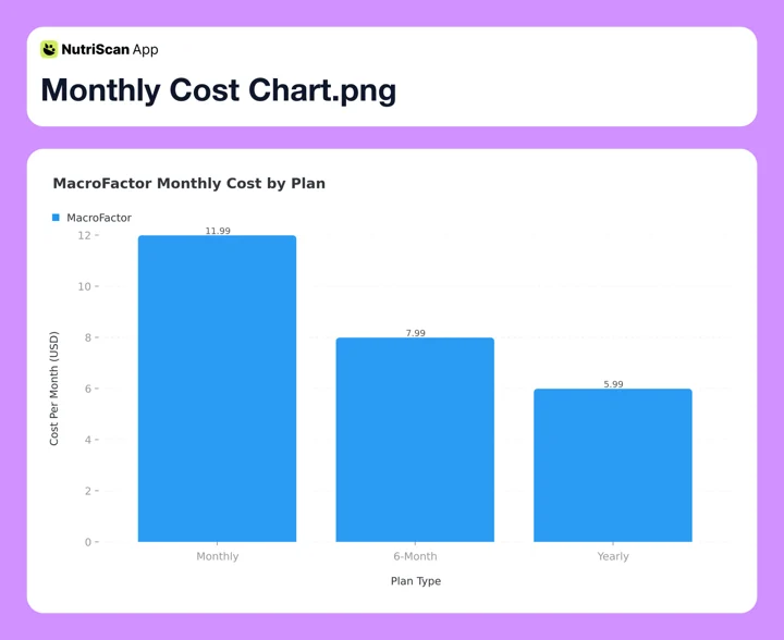 MacroFactor monthly cost comparison across plans showing yearly plan saves 50%