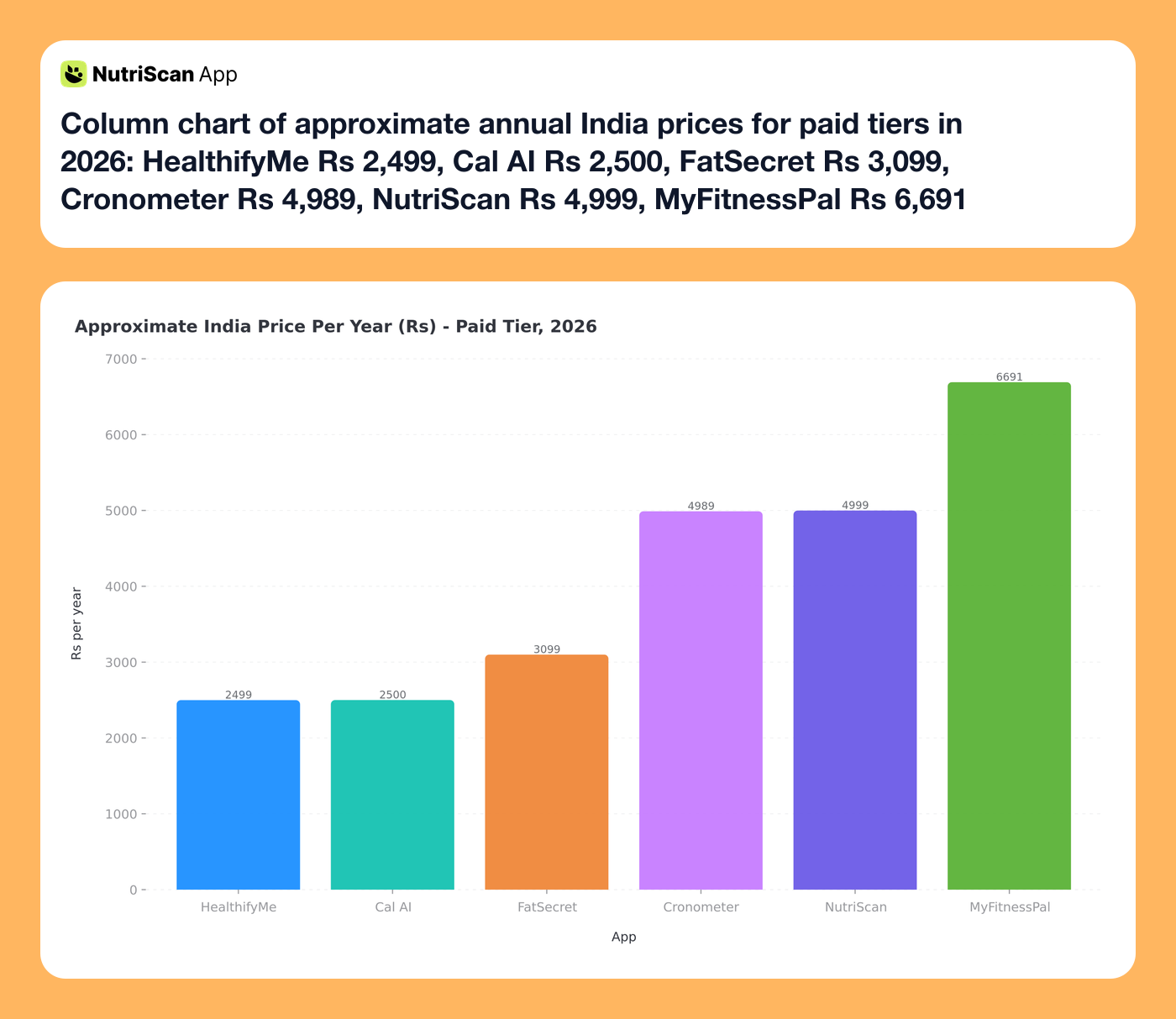 Column chart of approximate annual India prices for paid tiers in 2026: HealthifyMe Rs 2,499, Cal AI Rs 2,500, FatSecret Rs 3,099, Cronometer Rs 4,989, NutriScan Rs 4,999, MyFitnessPal Rs 6,691
