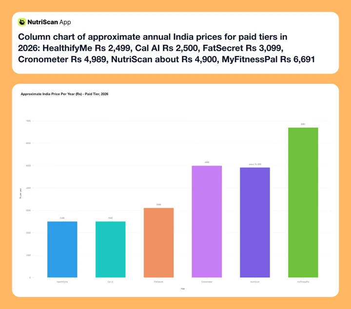 Column chart of approximate annual India prices for paid tiers in 2026: HealthifyMe Rs 2,499, Cal AI Rs 2,500, FatSecret Rs 3,099, Cronometer Rs 4,989, NutriScan about $59 a year, MyFitnessPal Rs 6,691
