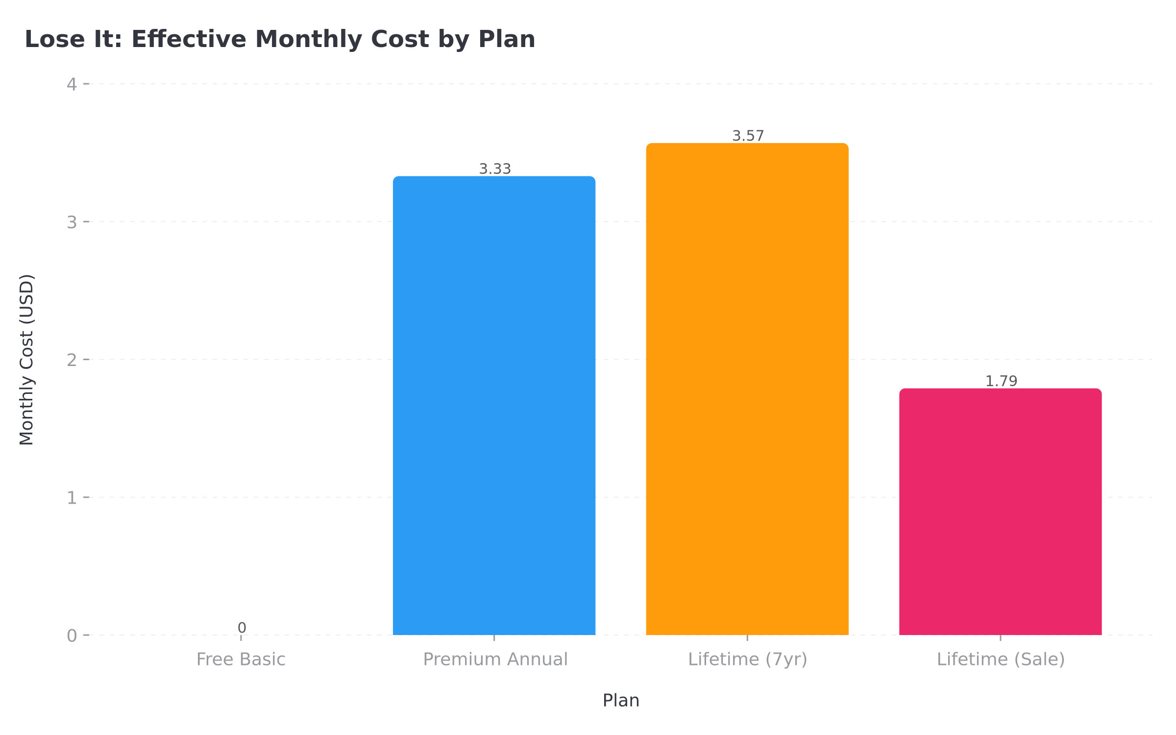Lose It effective monthly cost by plan type