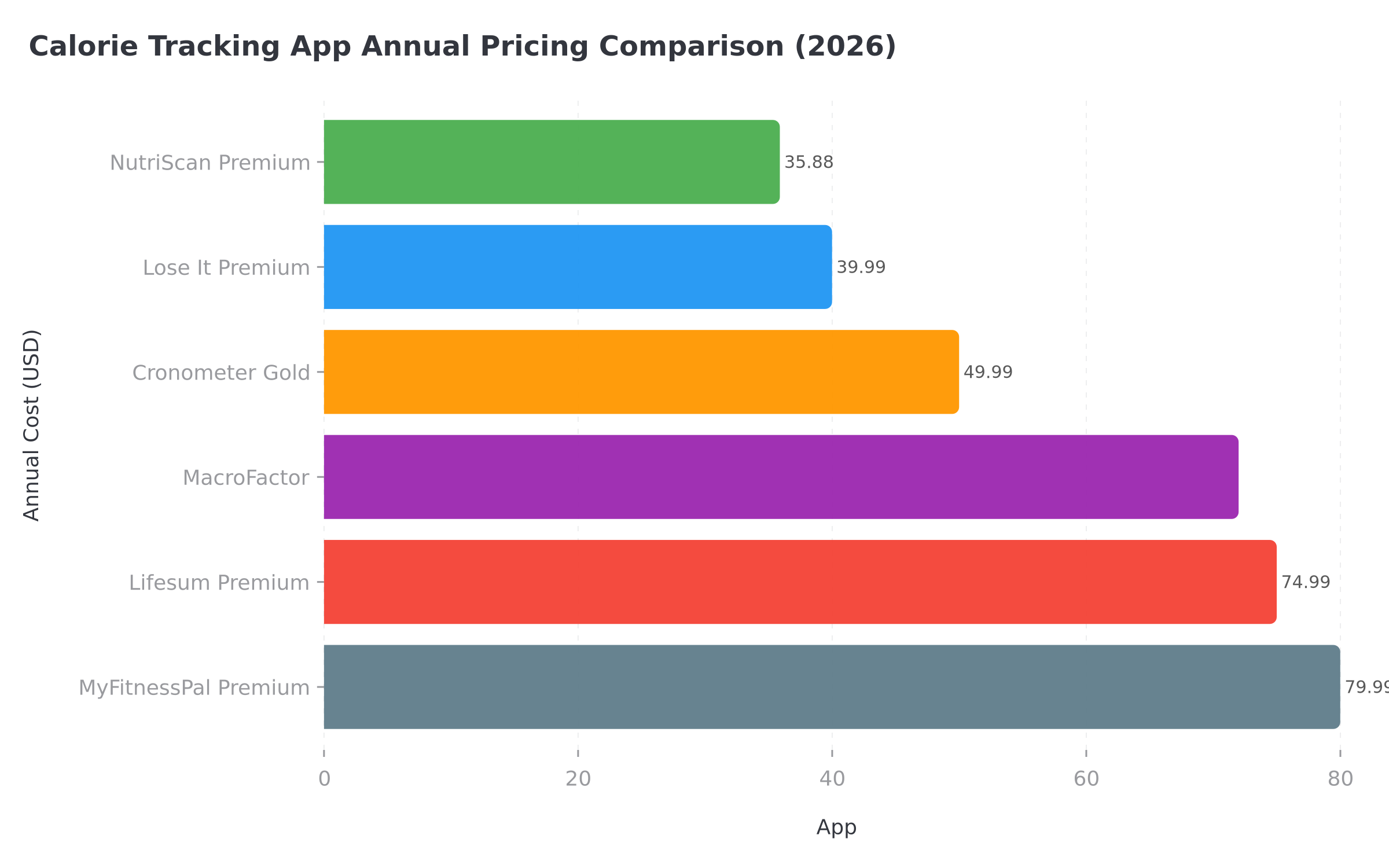 Calorie tracking app annual pricing comparison chart for 2026