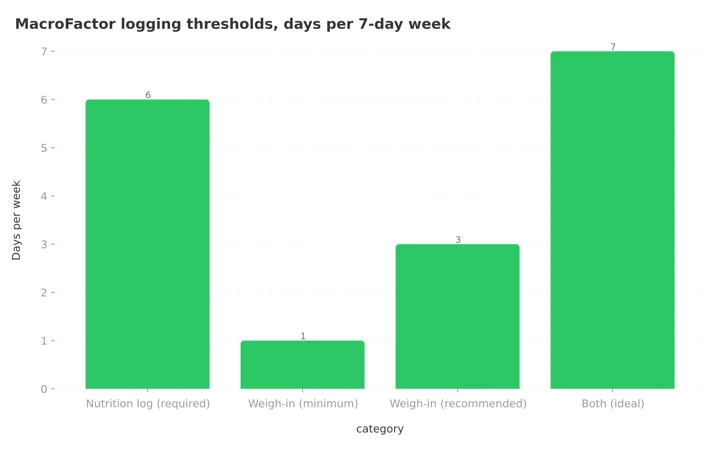 Column chart of MacroFactor logging thresholds in days per week: nutrition log required on 6 days, weigh-in minimum 1 day, weigh-in recommended 3 days, both ideal on 7 days