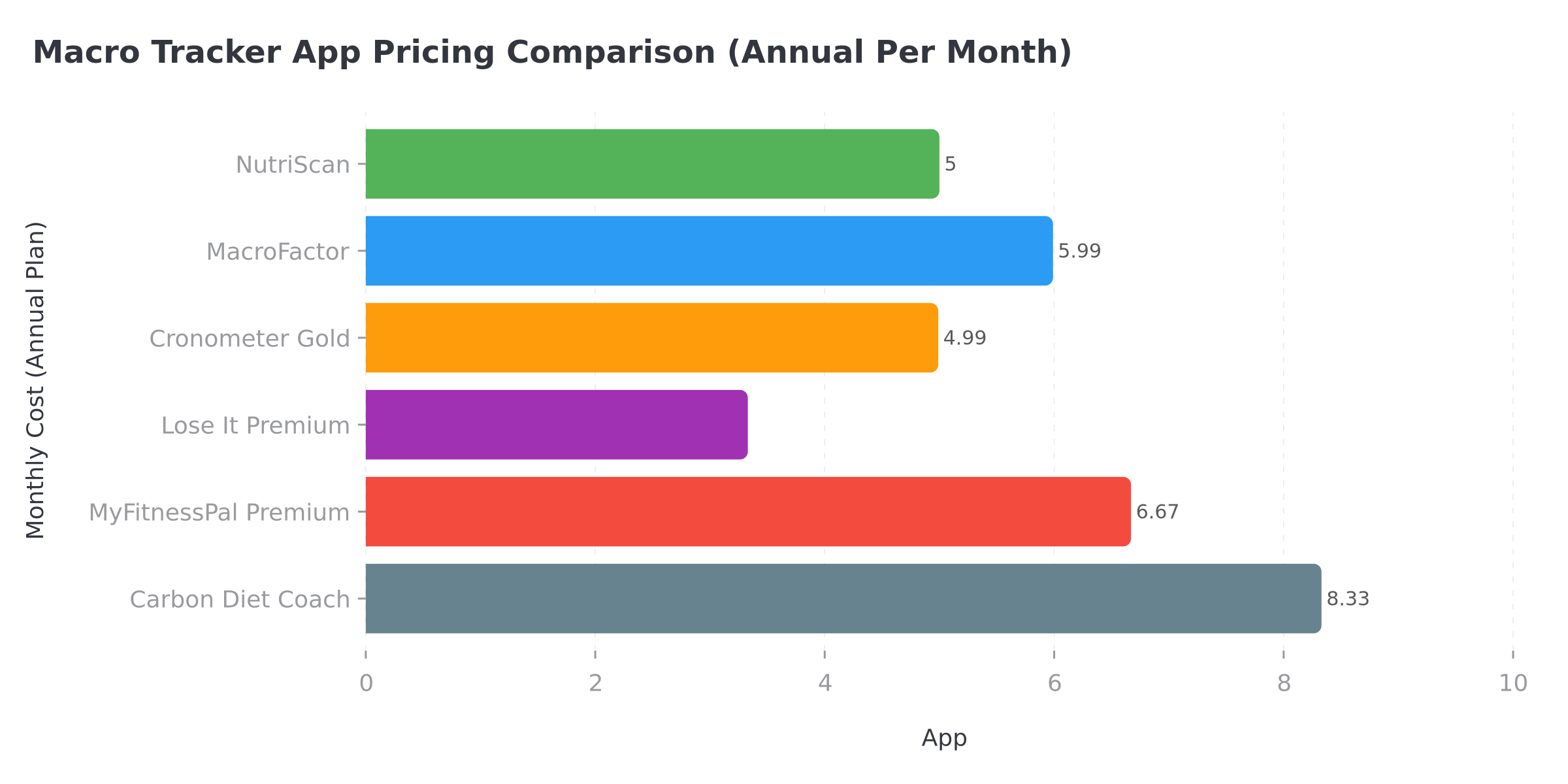 Macro tracker app pricing comparison showing annual per-month costs across six popular apps