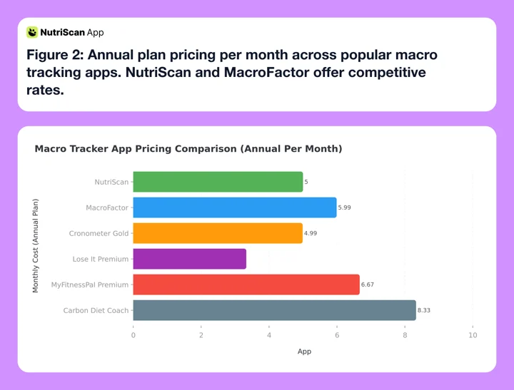 Preisvergleich von Makro-Tracker-Apps mit Jahreskosten pro Monat für sechs bekannte Apps
