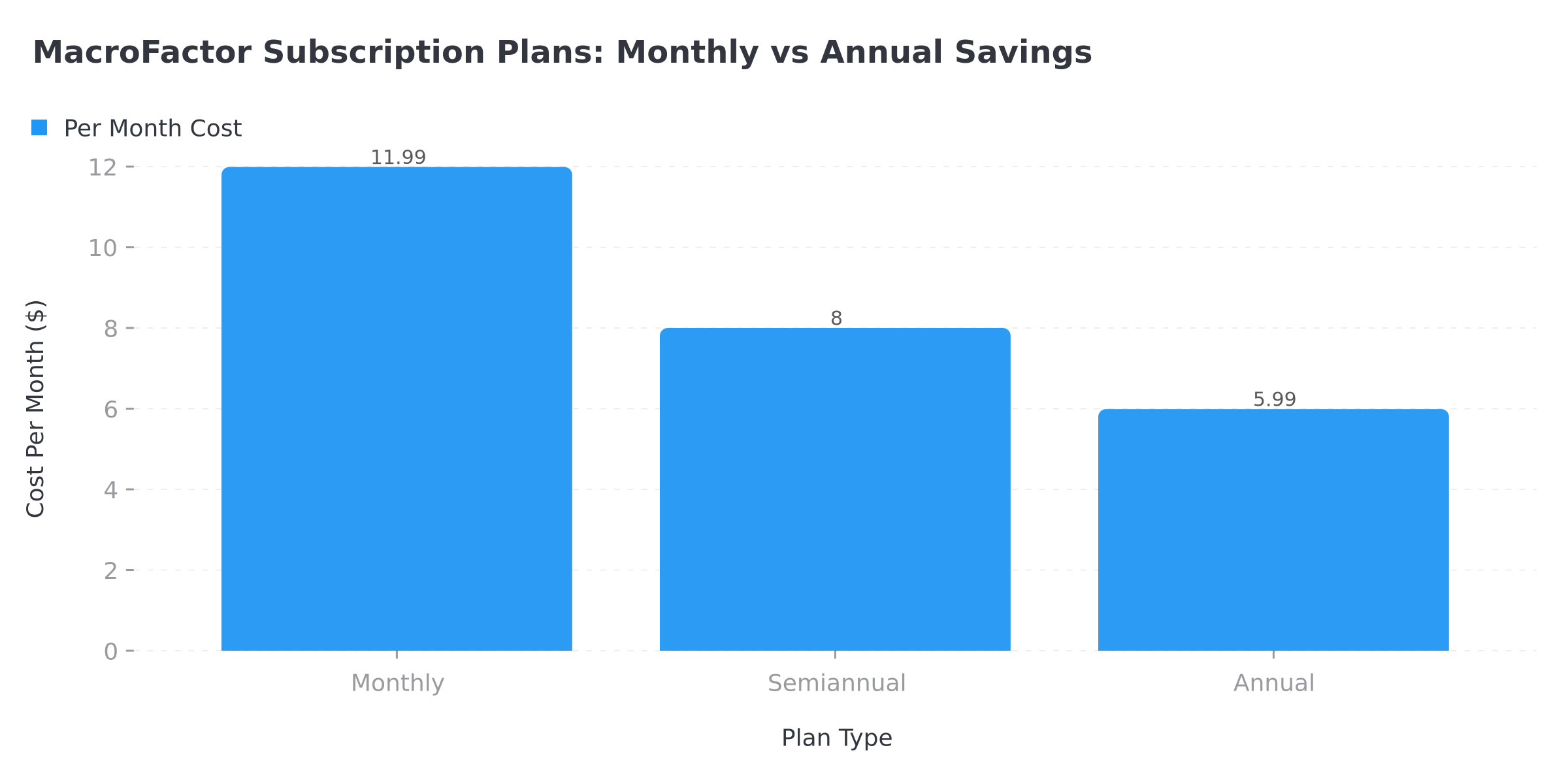 MacroFactor subscription plan pricing comparison showing monthly, semiannual, and annual costs