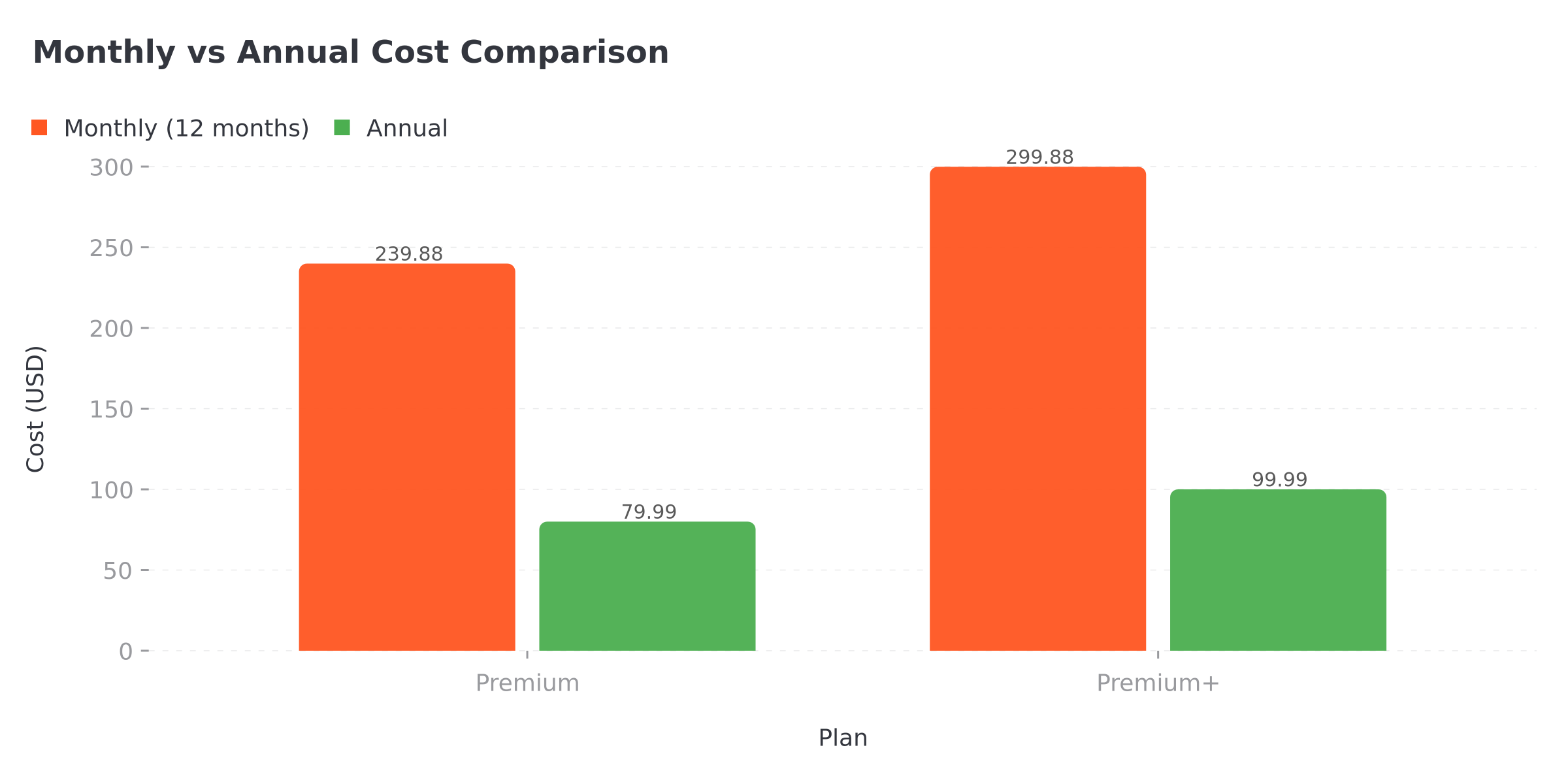 Monthly vs annual cost comparison chart showing savings with annual plans