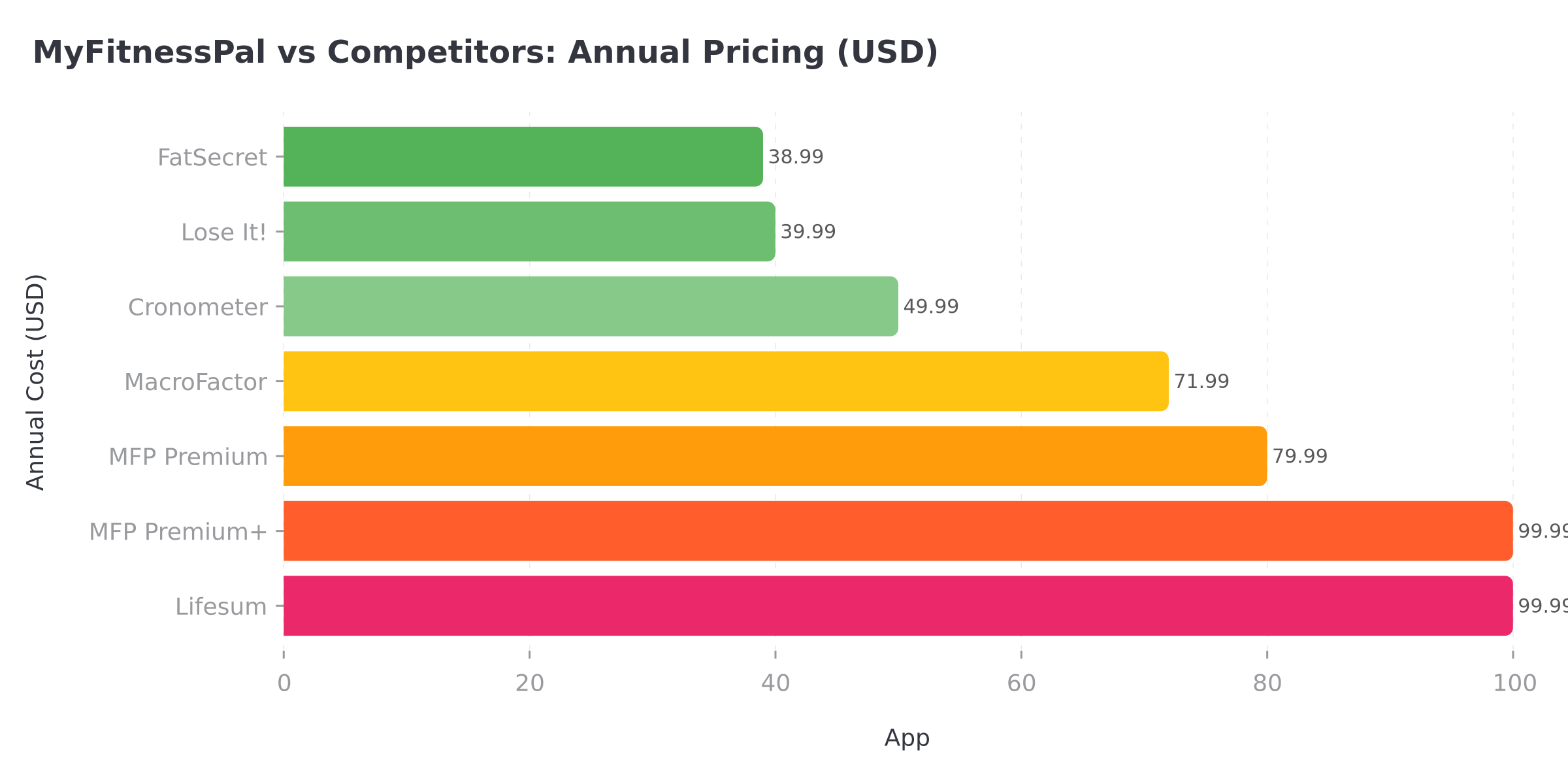 MyFitnessPal vs competitor annual pricing comparison chart