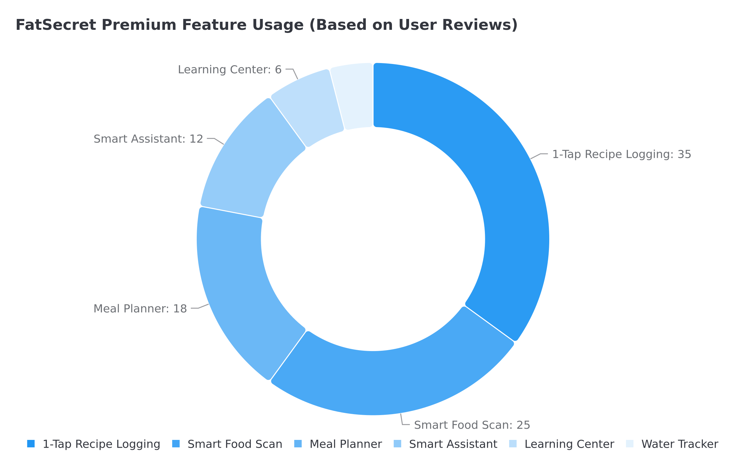 FatSecret Premium feature usage donut chart showing 1-Tap Recipe Logging as the most valued feature at 35%