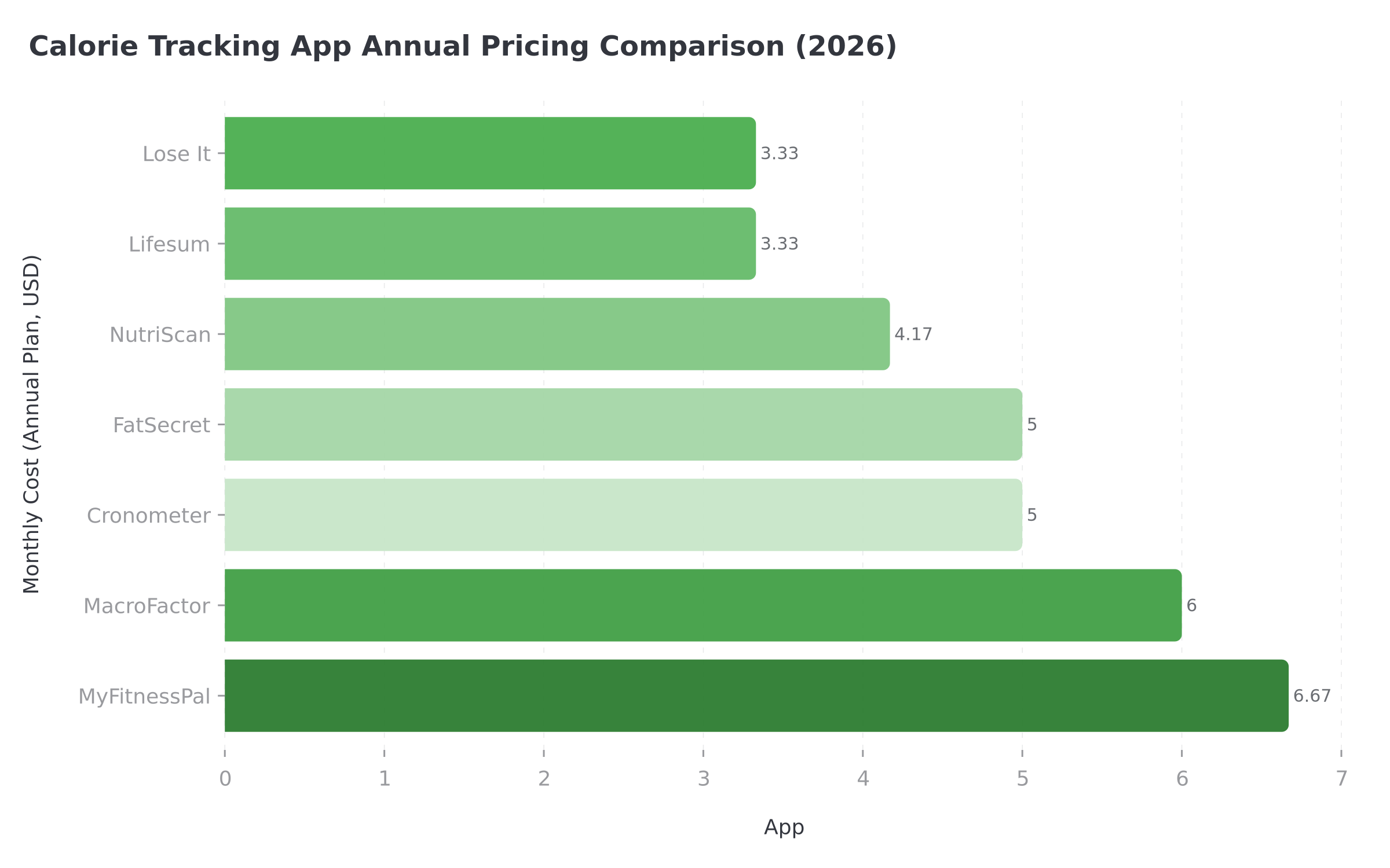 Calorie tracking app annual pricing comparison bar chart showing costs from Lose It at $3.33 to MyFitnessPal at $6.67 per month