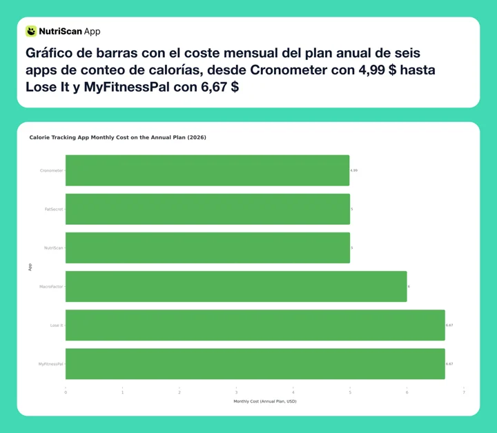 Bar chart of monthly-equivalent annual plan costs for six calorie tracking apps, from Cronometer at $4.99 to Lose It and MyFitnessPal at $6.67
