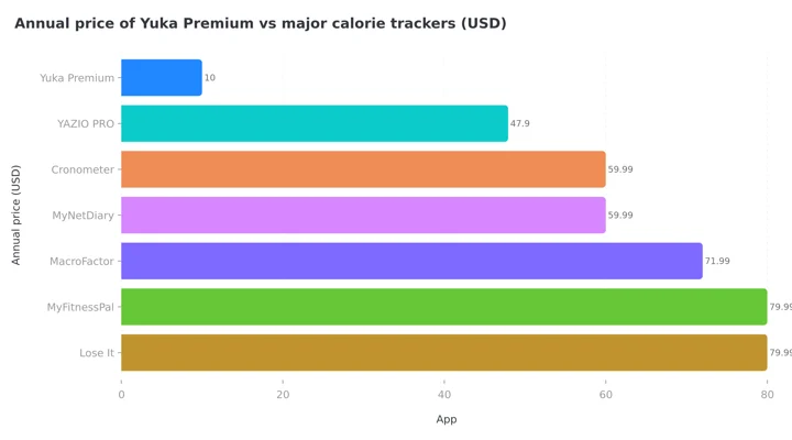 Annual app price comparison for 2026: Yuka Premium $10, YAZIO PRO $47.90, Cronometer $59.99, MyNetDiary $59.99, MacroFactor $71.99, MyFitnessPal $79.99, Lose It $79.99
