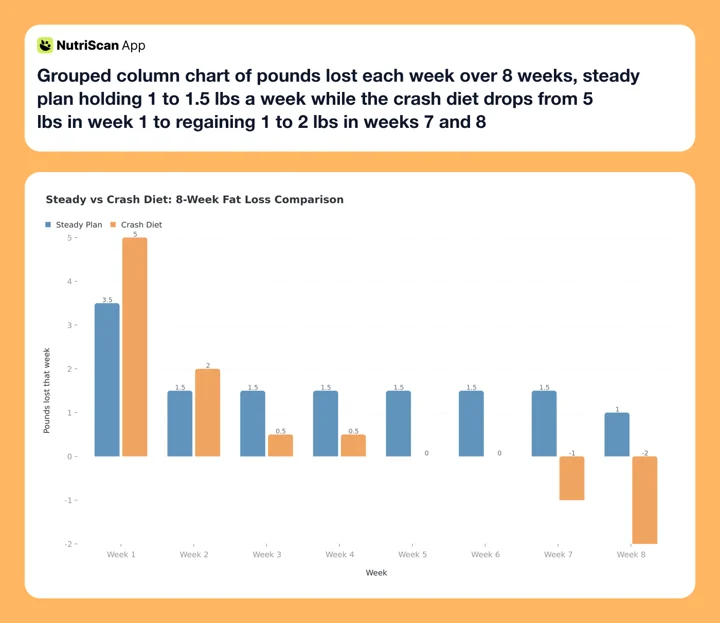 Grouped column chart of pounds lost each week over 8 weeks, steady plan holding 1 to 1.5 lbs a week while the crash diet drops from 5 lbs in week 1 to regaining 1 to 2 lbs in weeks 7 and 8