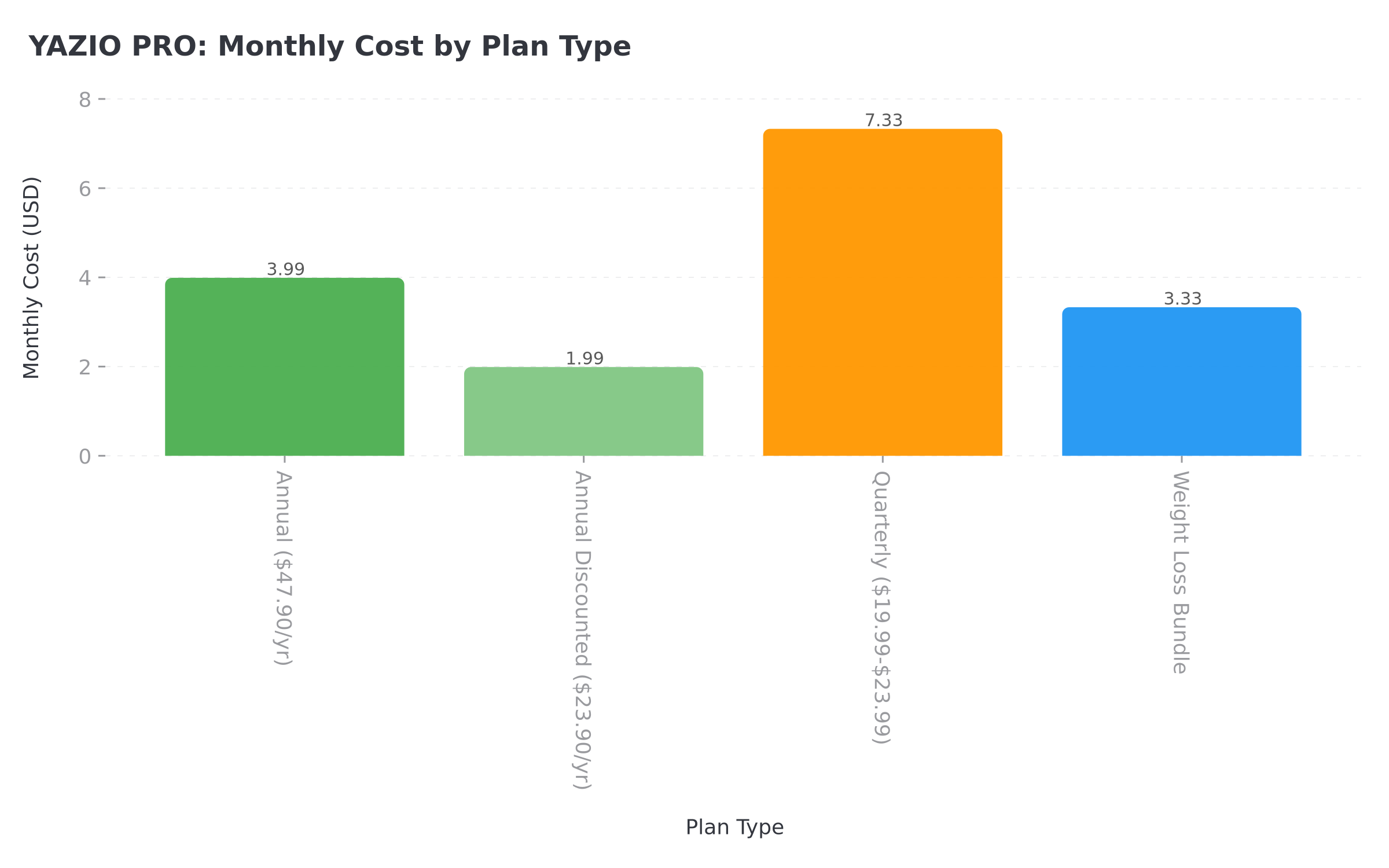 YAZIO PRO monthly cost breakdown by plan type showing annual plans offer the best value