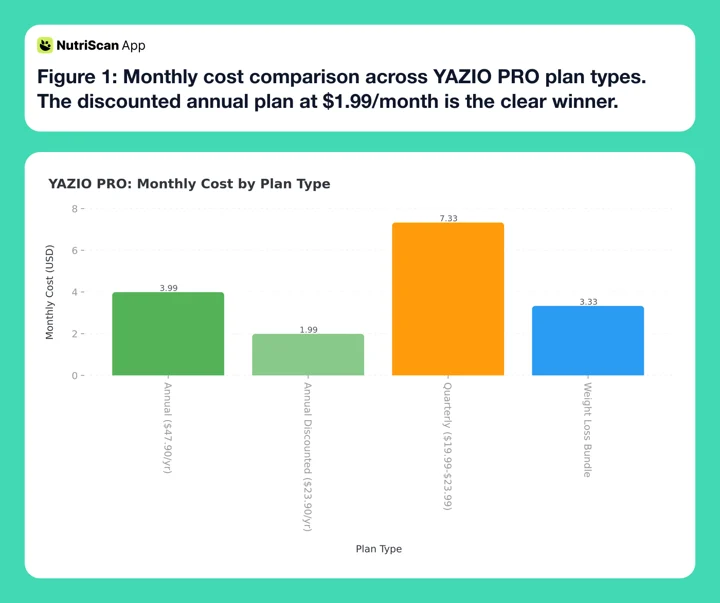 YAZIO PRO monthly cost breakdown by plan type showing annual plans offer the best value