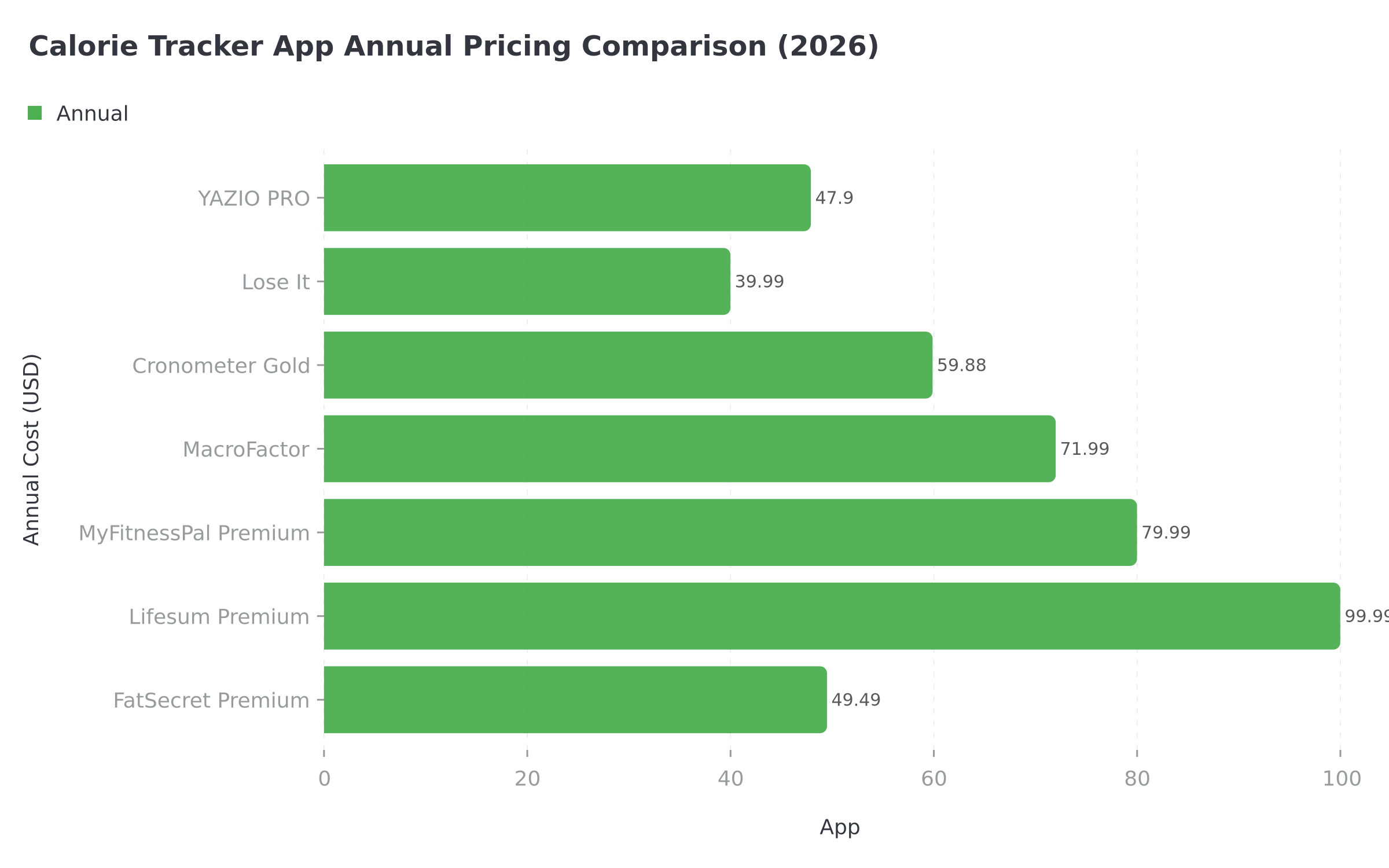 Calorie tracker app annual pricing comparison showing YAZIO in the middle of the pack