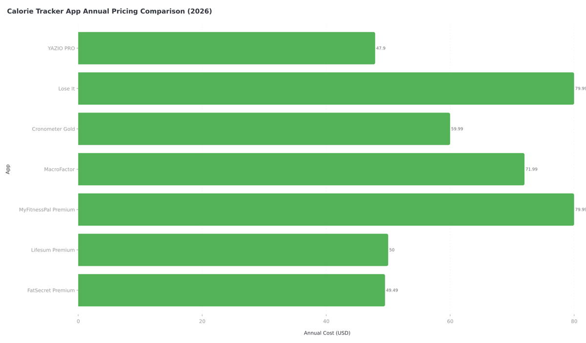 YAZIO Pricing 2026: Free vs PRO and What PRO Unlocks | NutriScan App