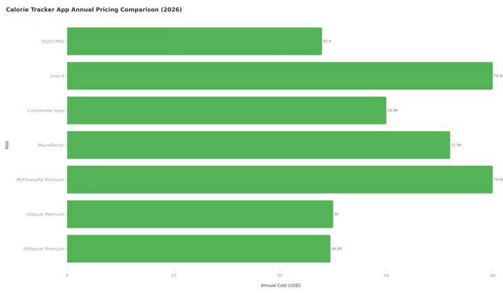 Bar chart of 2026 annual pricing for calorie tracker apps: YAZIO PRO $47.90, Lose It $79.99, Cronometer Gold $59.99, MacroFactor $71.99, MyFitnessPal Premium $79.99, Lifesum Premium $50, FatSecret Premium $49.49