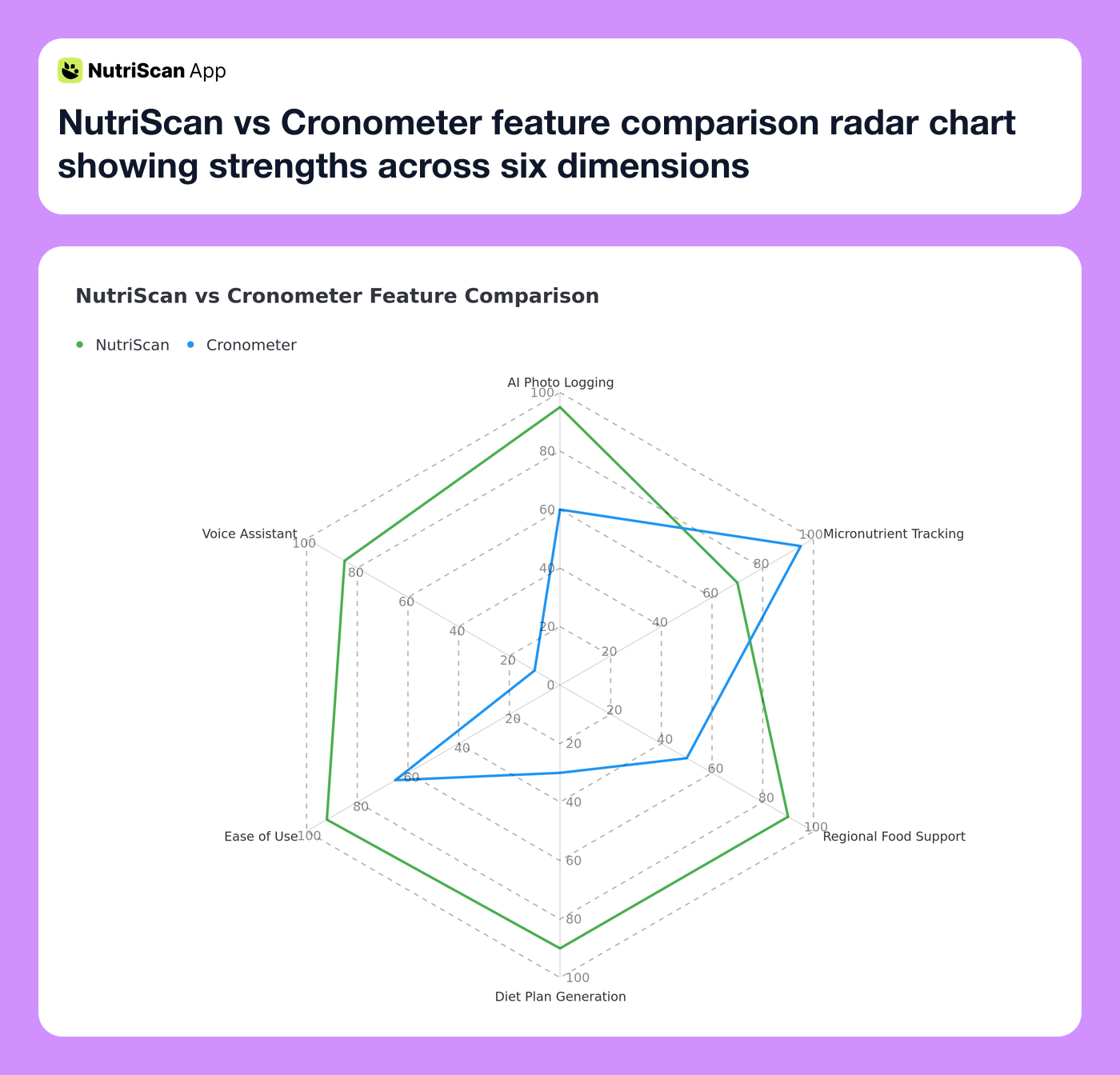 NutriScan vs Cronometer feature comparison radar chart showing strengths across six dimensions