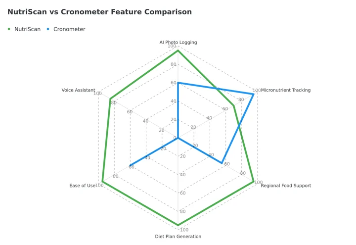 Radar chart scoring NutriScan and Cronometer across six dimensions, with Cronometer at zero on diet plan generation and voice assistant and ahead on micronutrient tracking