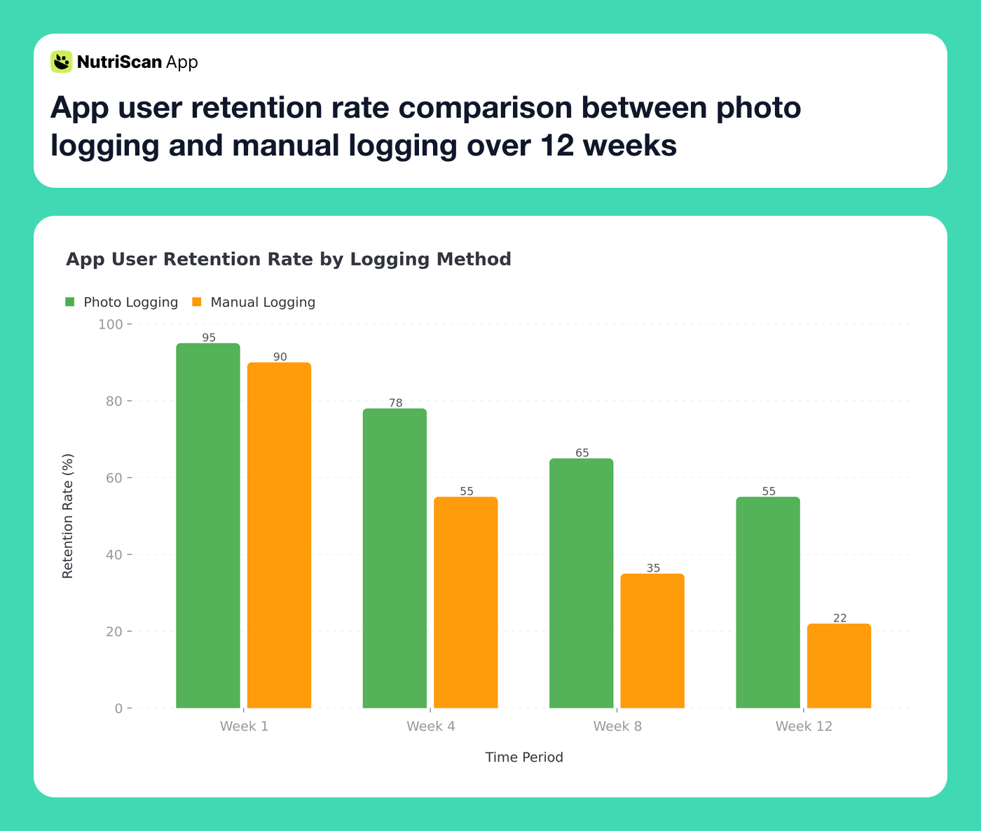 App user retention rate comparison between photo logging and manual logging over 12 weeks