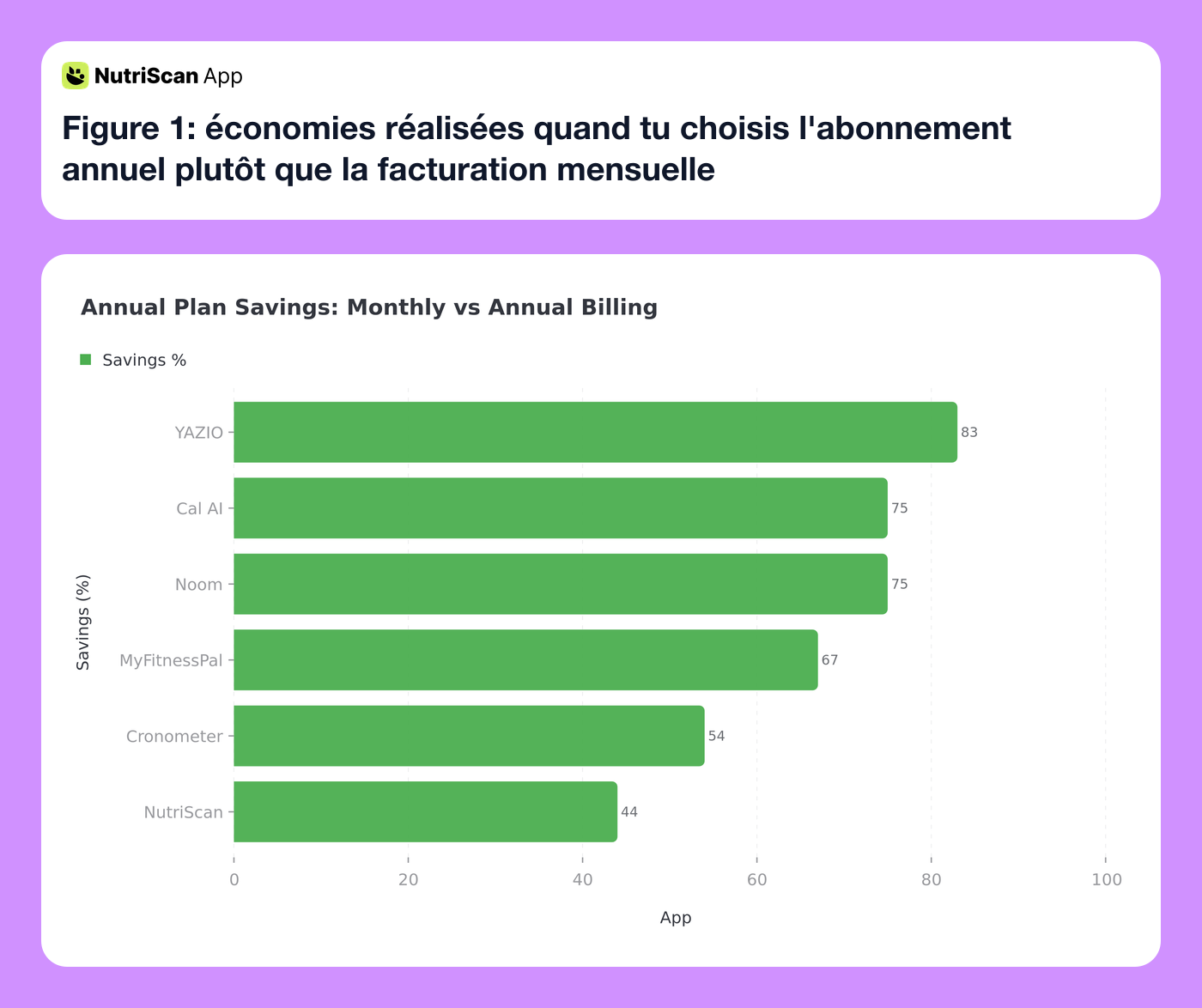 Annual Plan Savings: Monthly vs Annual Billing comparison chart showing YAZIO at 83%, Cal AI and Noom at 75%, MyFitnessPal at 67%, Cronometer at 54%, and NutriScan at 44%