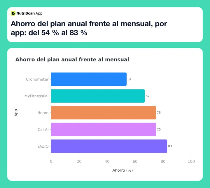 Ahorro del plan anual frente al mensual, por app: del 54 % al 83 %