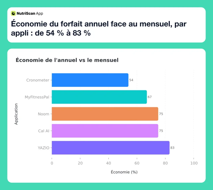 Économie du forfait annuel face au mensuel, par appli : de 54 % à 83 %