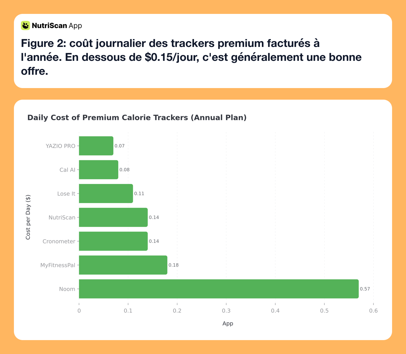 Daily cost comparison of premium calorie trackers on annual plans showing YAZIO at $0.07, Cal AI at $0.08, up to Noom at $0.57 per day