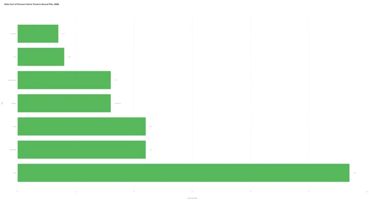 Comparaison du coût journalier des applications premium de suivi des calories facturées à l'année