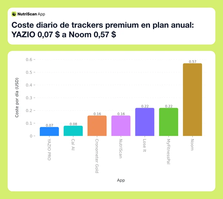 Coste diario de trackers premium en plan anual: YAZIO 0,07 $ a Noom 0,57 $