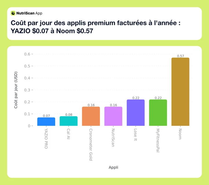 Coût par jour des applis premium facturées à l'année : YAZIO $0.07 à Noom $0.57