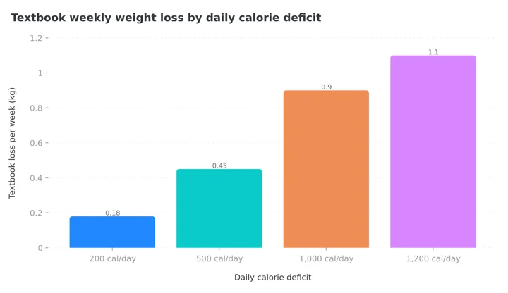 Column chart of textbook weekly weight loss at 200, 500, 1000 and 1200 calorie daily deficits