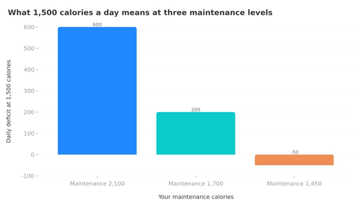 Column chart showing a 600 calorie deficit, a 200 calorie deficit and a 50 calorie surplus at 1,500 calories a day for three maintenance levels