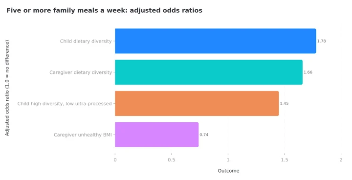 Bar chart of adjusted odds ratios for households eating five or more family meals a week: child dietary diversity 1.78, caregiver dietary diversity 1.66, child high diversity with low ultra-processed intake 1.45, caregiver unhealthy BMI 0.74
