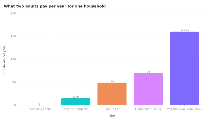 Column chart comparing what two adults pay per year for one household: Samsung Food free, AnyList Complete $14.99, Plan to Eat $49, Foodnoms+ Family $70 and two MyFitnessPal Premium subscriptions at $159.98