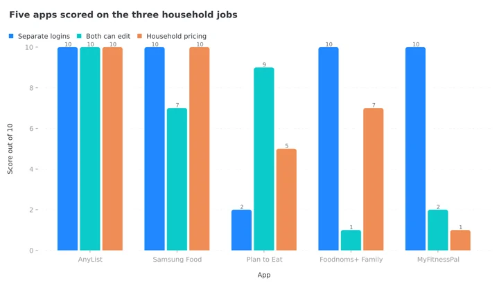 Grouped column chart scoring AnyList, Samsung Food, Plan to Eat, Foodnoms+ Family and MyFitnessPal out of ten on separate logins, both people can edit and household pricing