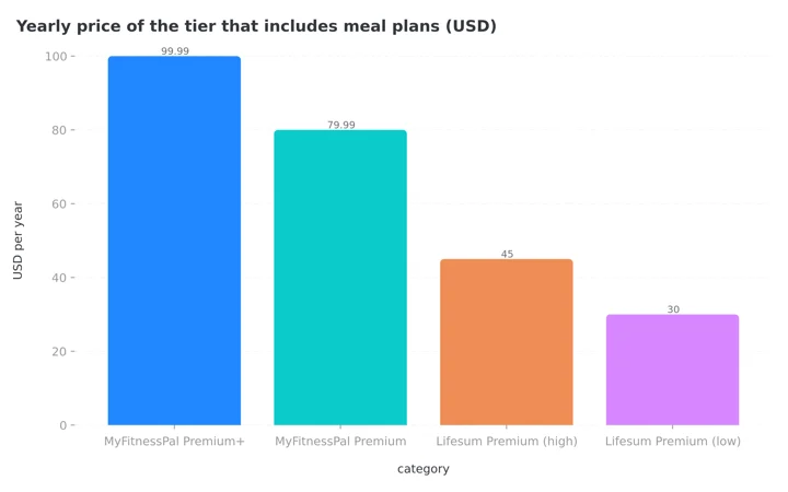 Column chart comparing the yearly price of the tier that includes meal plans: MyFitnessPal Premium+ at $99.99, MyFitnessPal Premium at $79.99 without the planner, and Lifesum Premium between $30 and $45