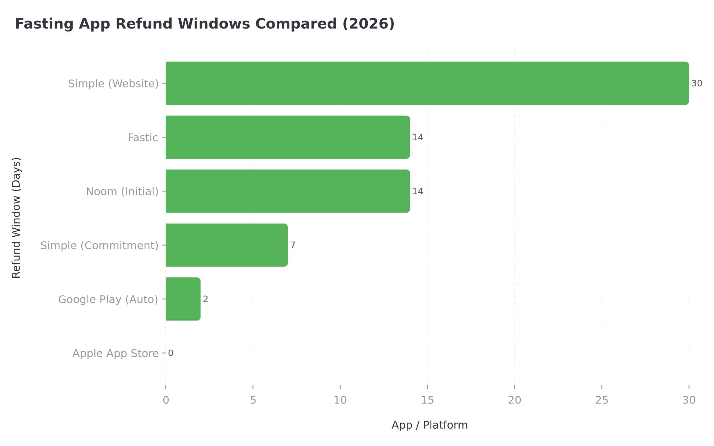 Fasting app refund windows compared in a bar chart showing Simple at 30 days, Fastic and Noom at 14 days, and Google Play at 2 days