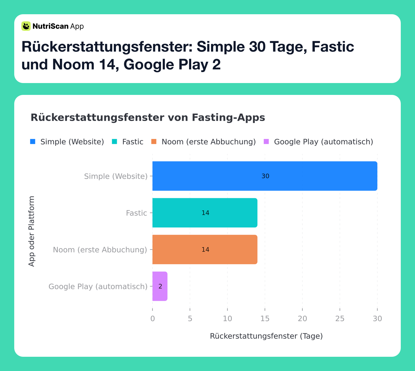 Rückerstattungsfenster: Simple 30 Tage, Fastic und Noom 14, Google Play 2