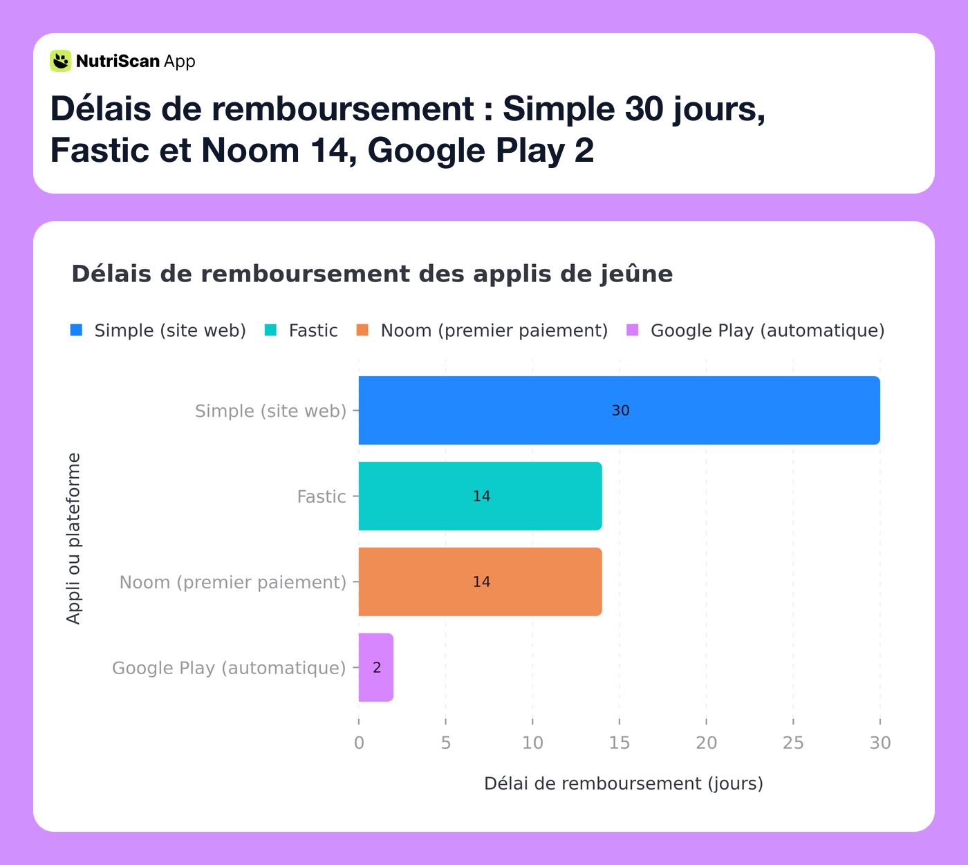Délais de remboursement : Simple 30 jours, Fastic et Noom 14, Google Play 2