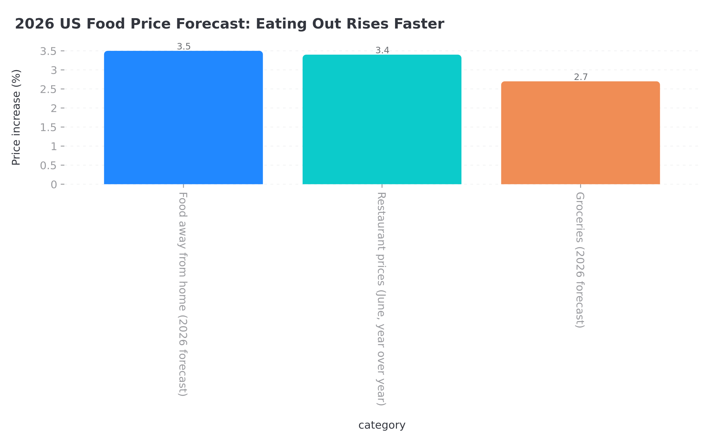 2026 US food price forecast showing eating out rising faster than groceries
