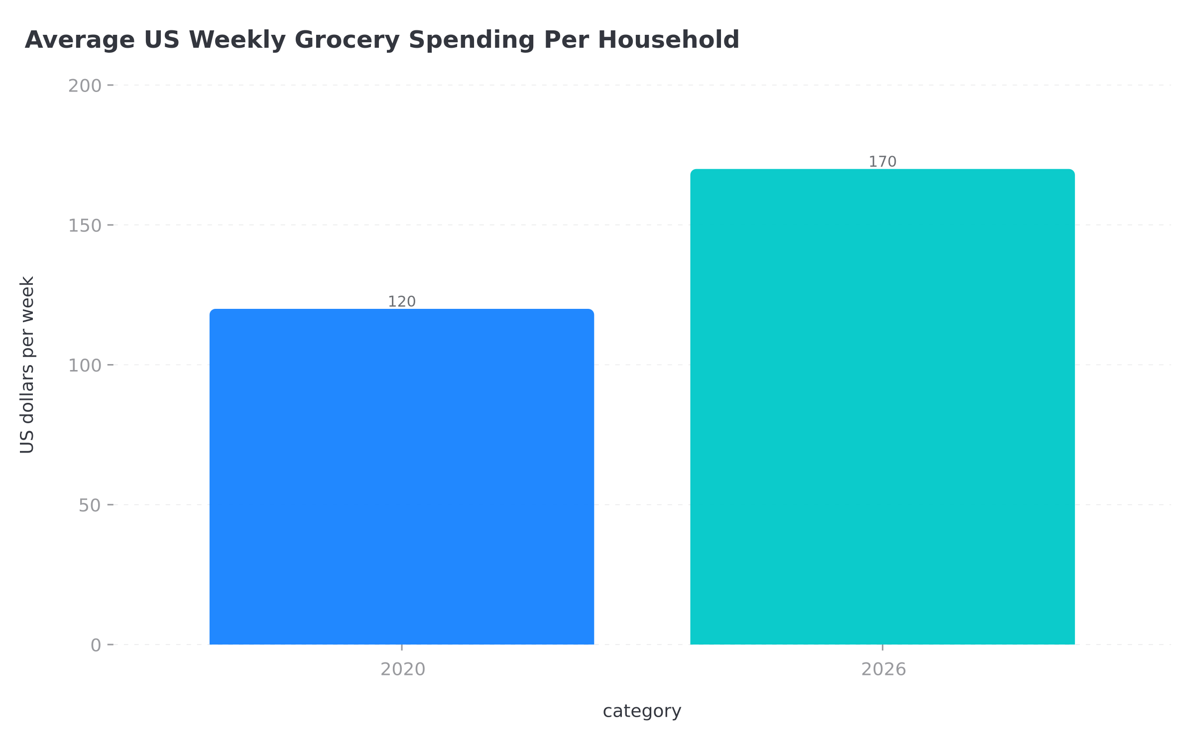 Average US weekly grocery spending per household rose from about 120 dollars in 2020 to about 170 dollars in 2026