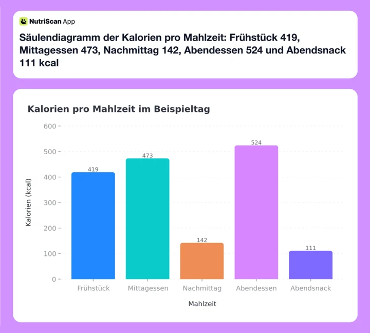 Säulendiagramm der Kalorien pro Mahlzeit: Frühstück 419, Mittagessen 473, Nachmittag 142, Abendessen 524 und Abendsnack 111 kcal