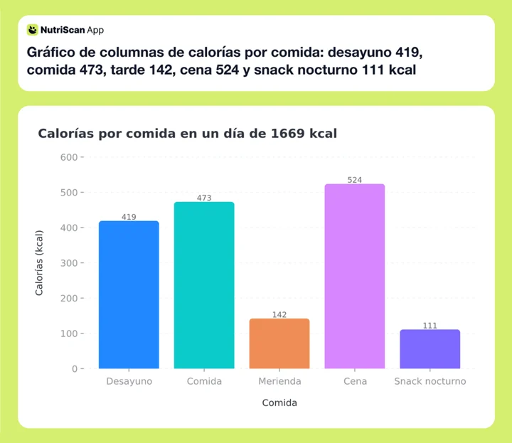 Gráfico de columnas de calorías por comida: desayuno 419, comida 473, tarde 142, cena 524 y snack nocturno 111 kcal