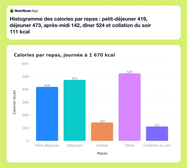 Histogramme des calories par repas : petit-déjeuner 419, déjeuner 473, après-midi 142, dîner 524 et collation du soir 111 kcal