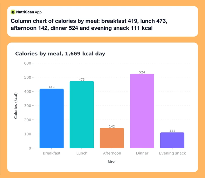 Column chart of calories by meal: breakfast 419, lunch 473, afternoon 142, dinner 524 and evening snack 111 kcal